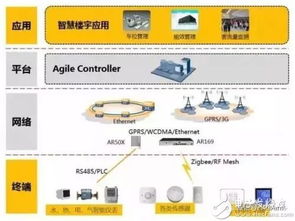 NB-IoT發(fā)展現(xiàn)狀、供應(yīng)鏈分析、產(chǎn)業(yè)機(jī)遇與挑戰(zhàn)及軟件開發(fā)趨勢(shì)